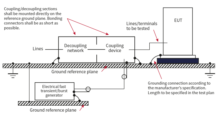 IEC/EN61000-4-4 Fast Transient Bursts (EFTB) Testing