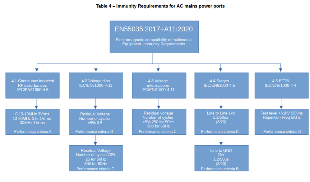 EN55035 Tables Immunity Requirements
