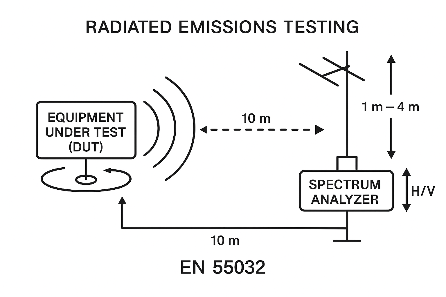 Emissions Testing Levels Test Setup Radiated Emissions